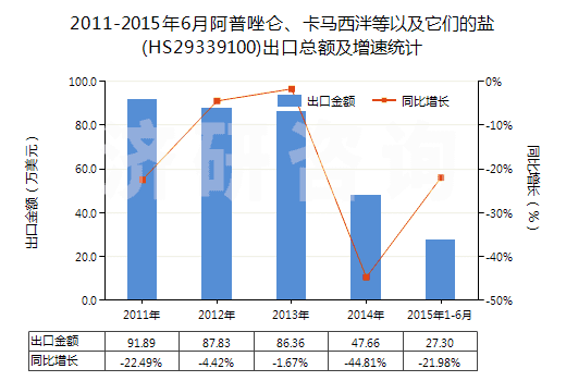 2011-2015年6月阿普唑侖、卡馬西泮等以及它們的鹽(HS29339100)出口總額及增速統(tǒng)計